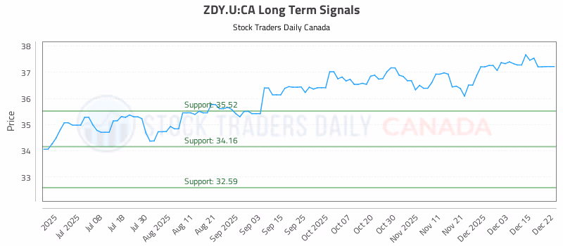 Stock Chart for ZDY.U:CA