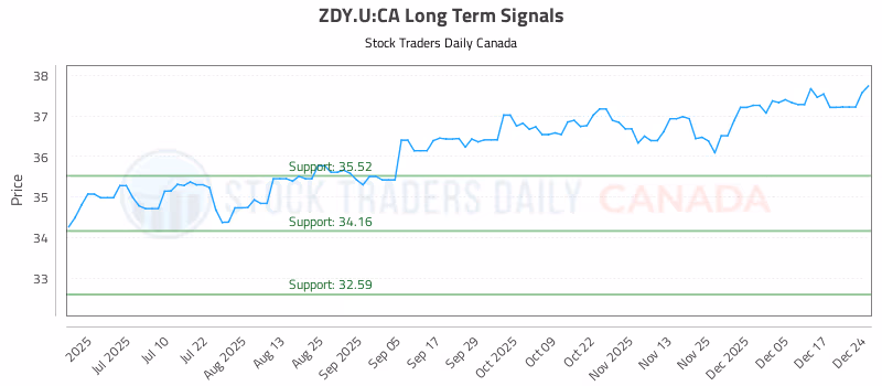 Stock Chart for ZDY.U:CA