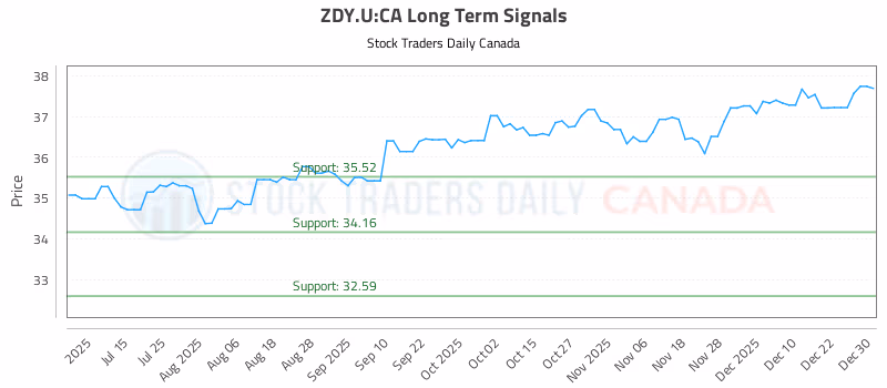 Stock Chart for ZDY.U:CA