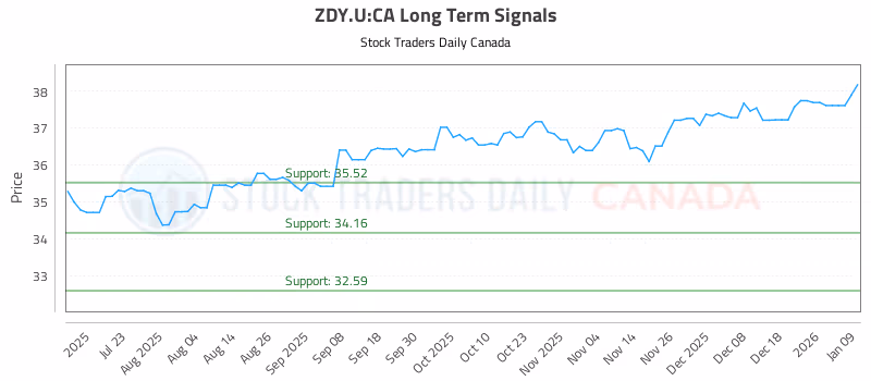 Stock Chart for ZDY.U:CA
