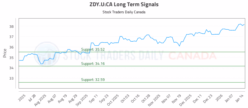 Stock Chart for ZDY.U:CA