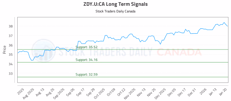 Stock Chart for ZDY.U:CA