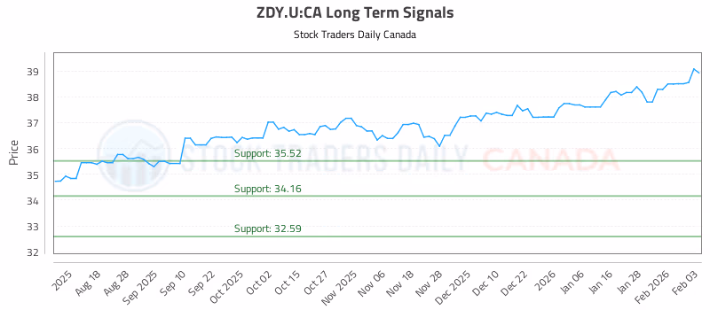 Stock Chart for ZDY.U:CA