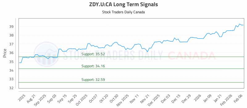 Stock Chart for ZDY.U:CA