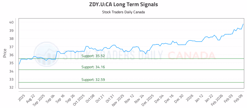 Stock Chart for ZDY.U:CA