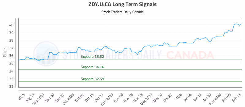 Stock Chart for ZDY.U:CA