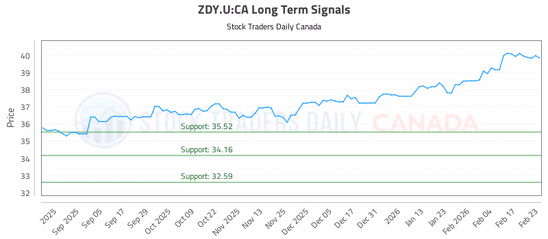 Stock Chart for ZDY.U:CA