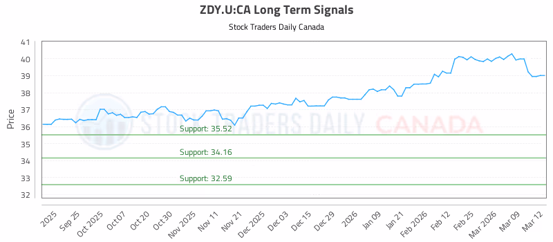 Stock Chart for ZDY.U:CA