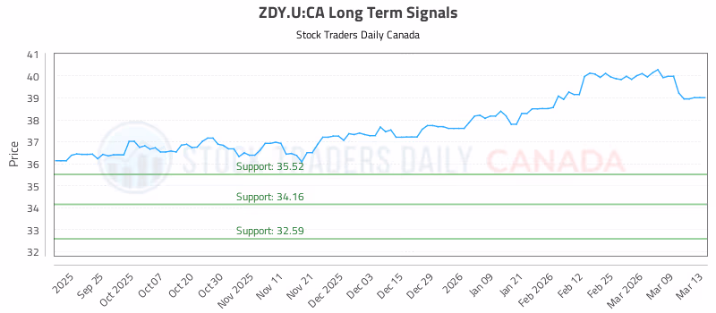 Stock Chart for ZDY.U:CA