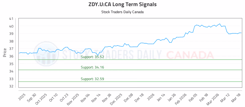 Stock Chart for ZDY.U:CA