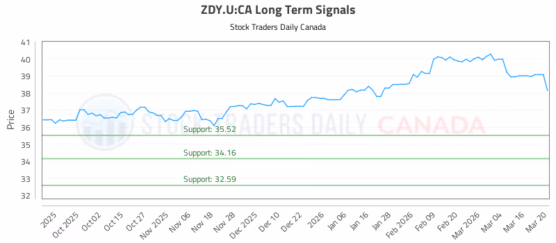 Stock Chart for ZDY.U:CA