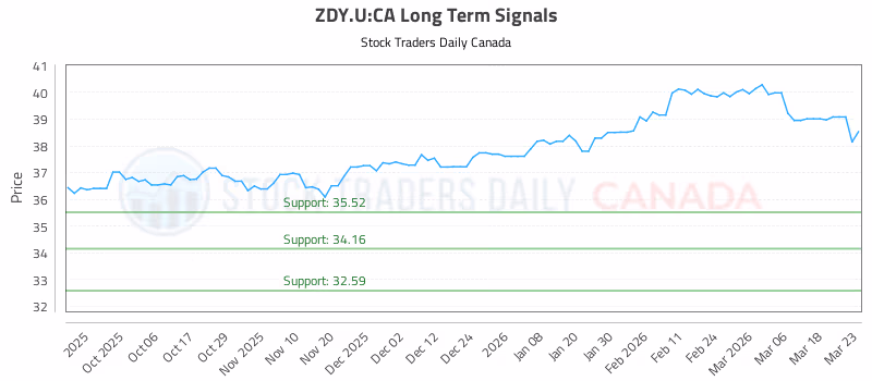 Stock Chart for ZDY.U:CA
