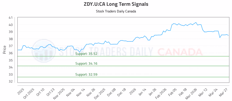 Stock Chart for ZDY.U:CA
