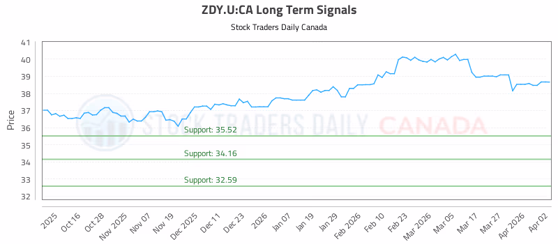 Stock Chart for ZDY.U:CA