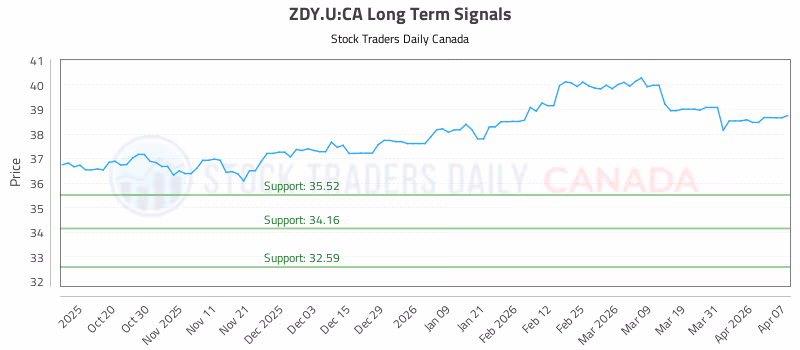 Stock Chart for ZDY.U:CA