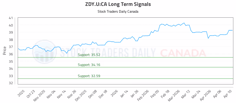 Stock Chart for ZDY.U:CA