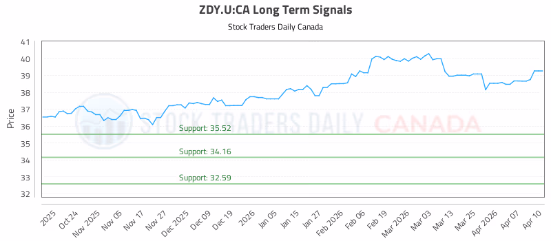 Stock Chart for ZDY.U:CA