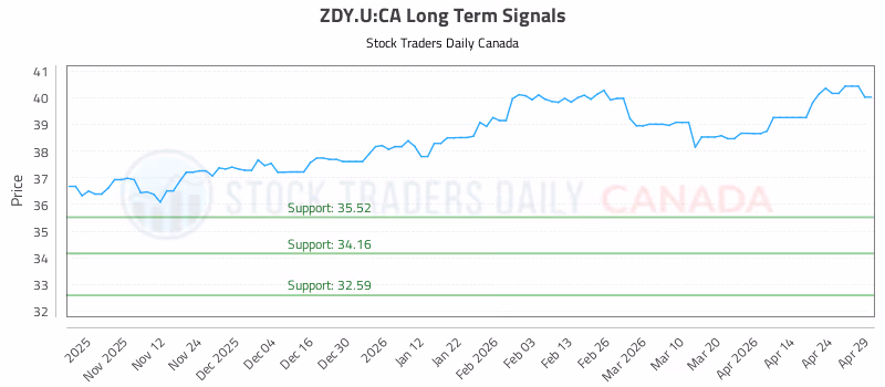 Stock Chart for ZDY.U:CA