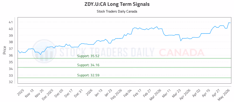 Stock Chart for ZDY.U:CA