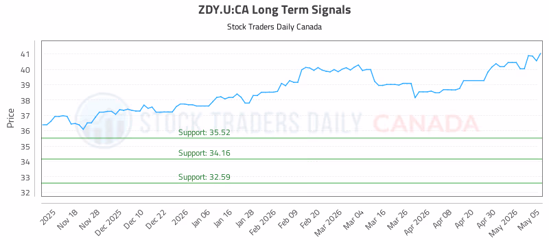 Stock Chart for ZDY.U:CA
