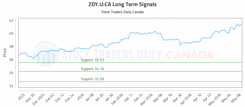 Stock Chart for ZDY.U:CA