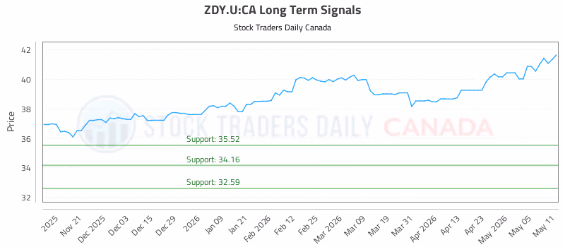 Stock Chart for ZDY.U:CA