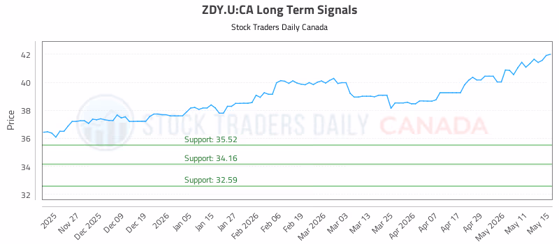 Stock Chart for ZDY.U:CA