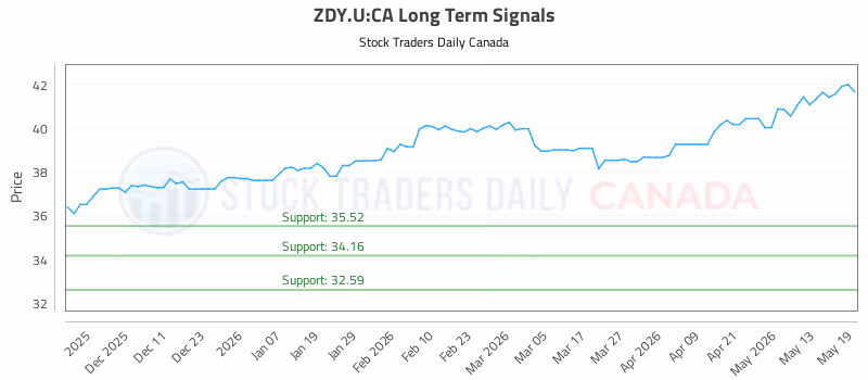 Stock Chart for ZDY.U:CA