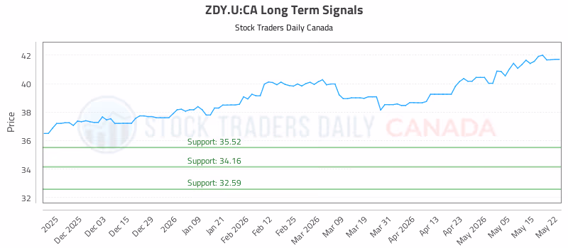 Stock Chart for ZDY.U:CA