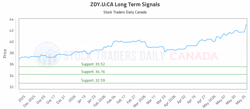 Stock Chart for ZDY.U:CA