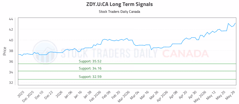 Stock Chart for ZDY.U:CA