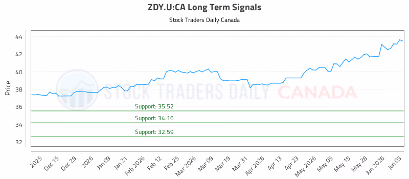 Stock Chart for ZDY.U:CA