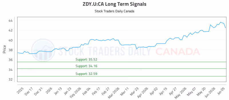 Stock Chart for ZDY.U:CA