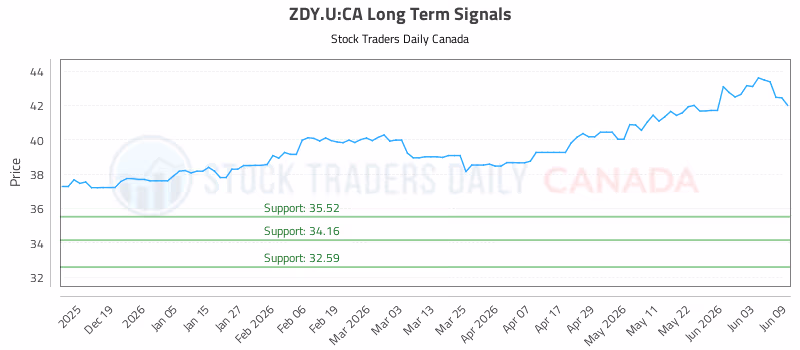 Stock Chart for ZDY.U:CA