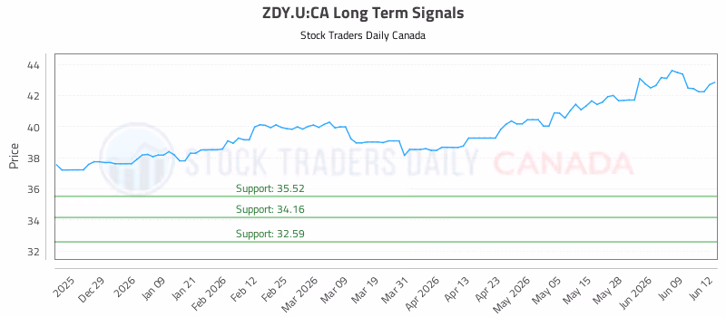 Stock Chart for ZDY.U:CA