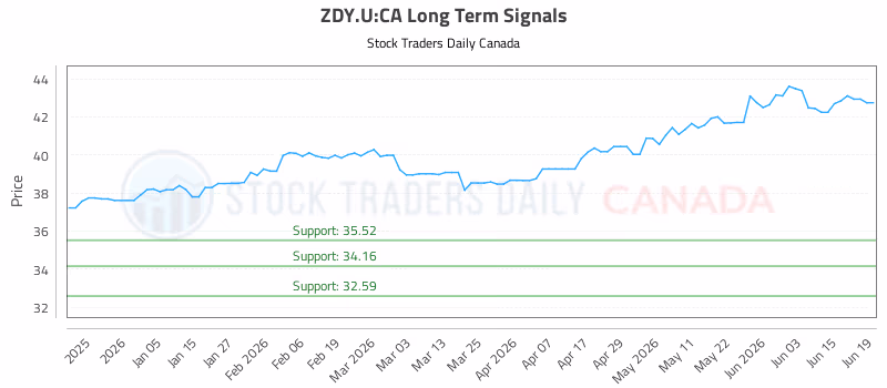 Stock Chart for ZDY.U:CA