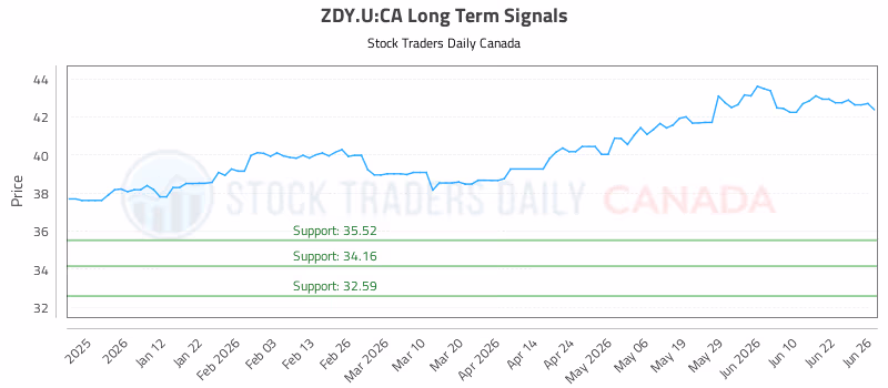 Stock Chart for ZDY.U:CA