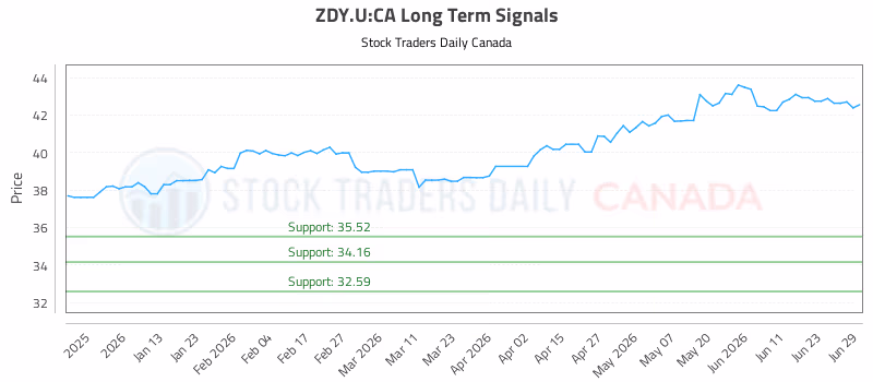 Stock Chart for ZDY.U:CA