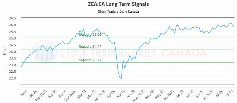 Stock Chart for ZEA:CA