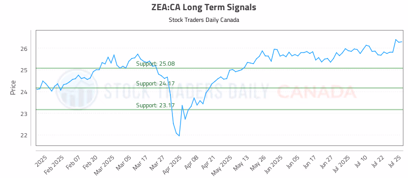Stock Chart for ZEA:CA