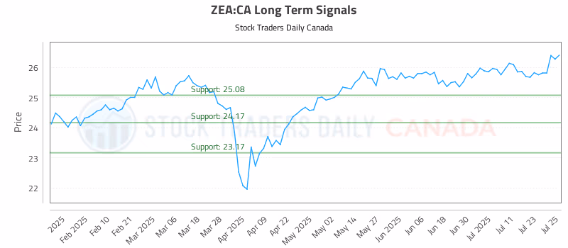 Stock Chart for ZEA:CA