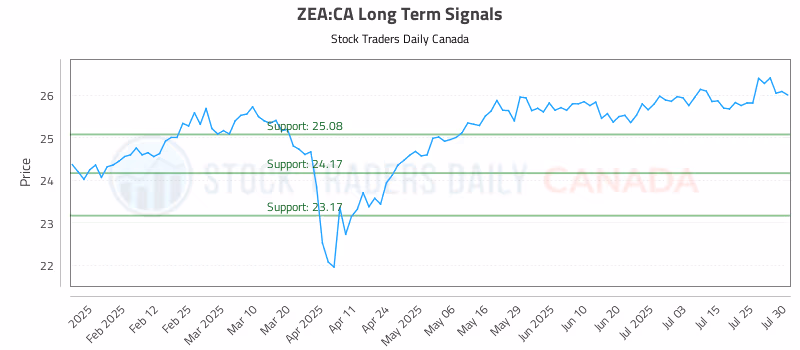 Stock Chart for ZEA:CA