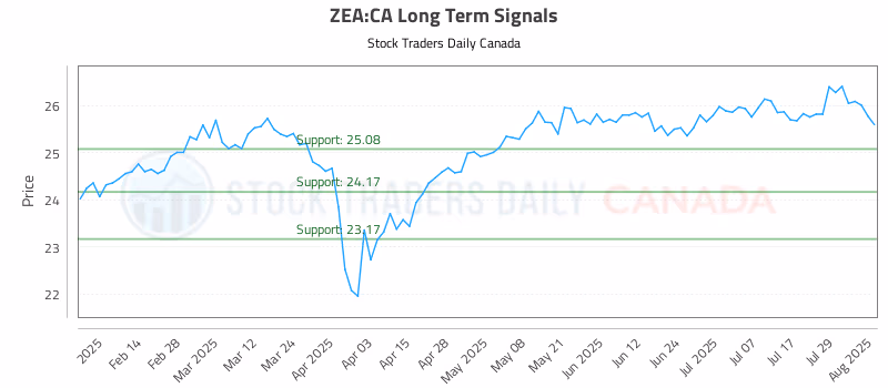 Stock Chart for ZEA:CA