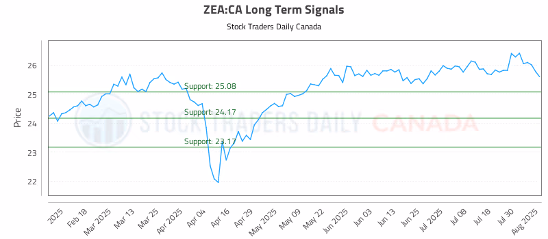 Stock Chart for ZEA:CA