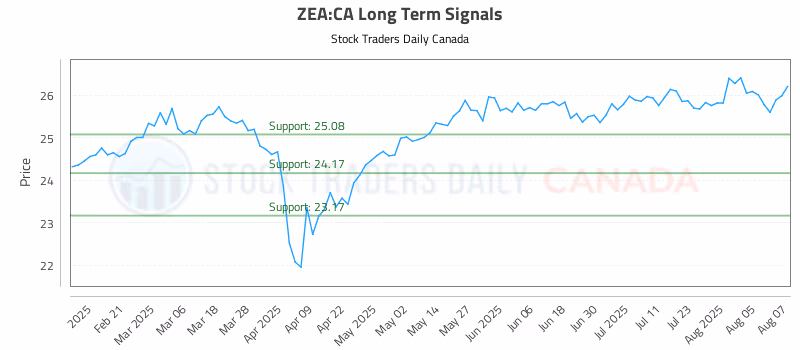 Stock Chart for ZEA:CA