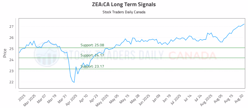Stock Chart for ZEA:CA