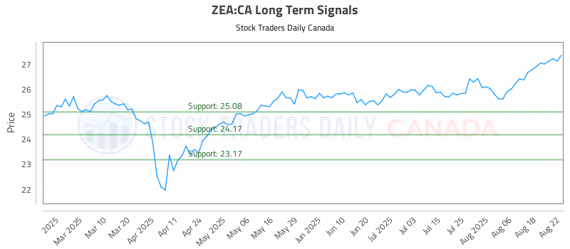 Stock Chart for ZEA:CA