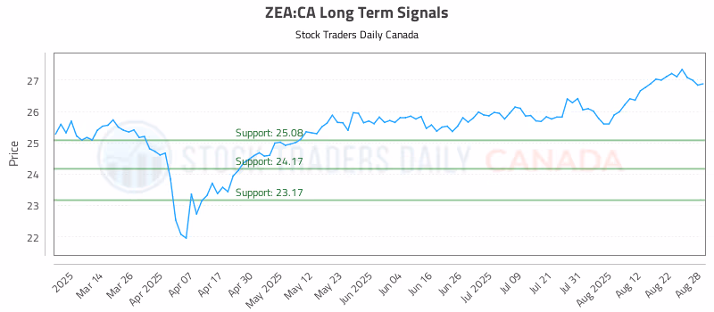 Stock Chart for ZEA:CA