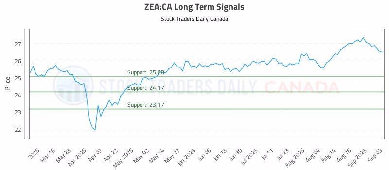 Stock Chart for ZEA:CA