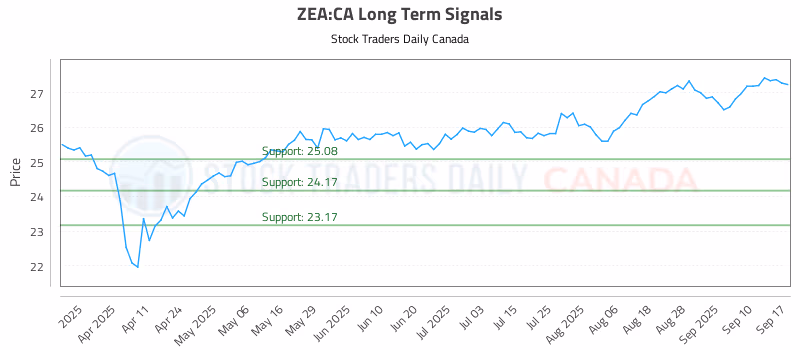 Stock Chart for ZEA:CA